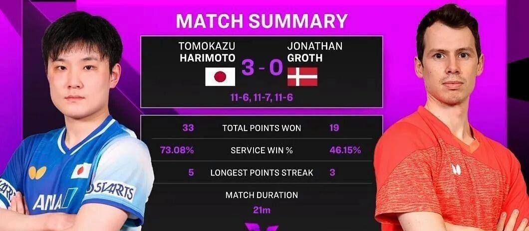 奥地利队逆转德国队，张本智和刷新纪录