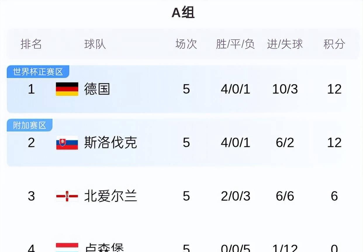 克罗地亚惨遭逆转,遗憾落败于斯洛伐克 克罗地亚惨遭逆转,遗憾落败于斯洛伐克